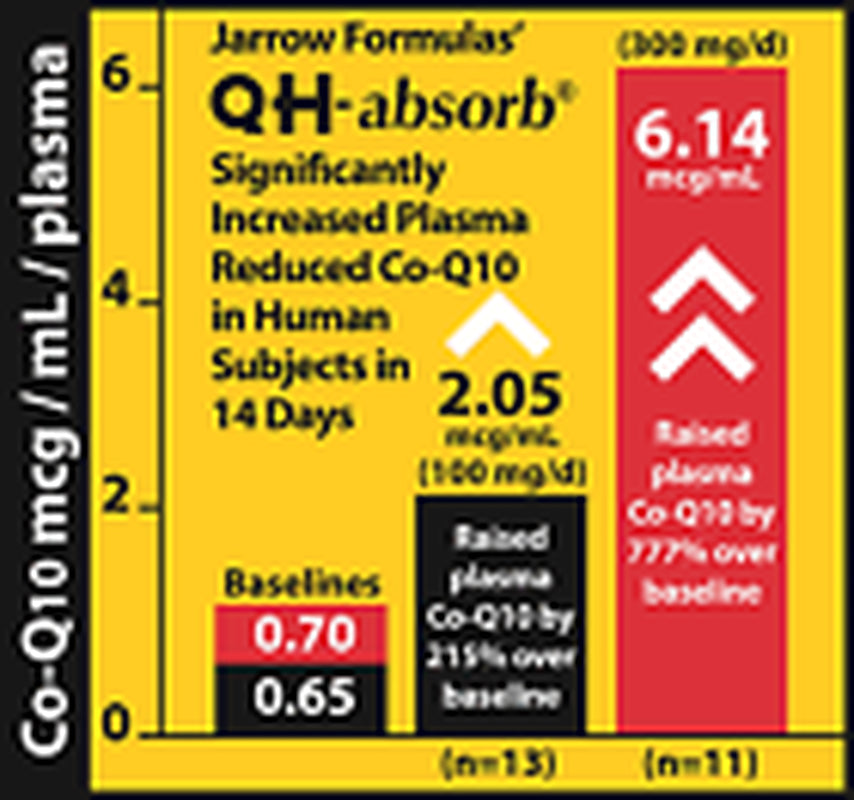 JARROW FORMULAS Ubiquinol Qh-Absorb 100Mg 120 Softgels